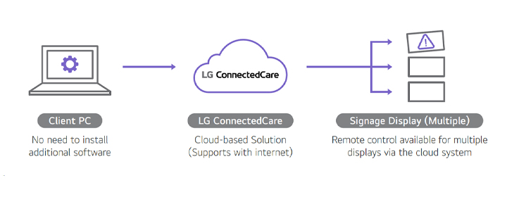 This is a schematic image of LG ConnectedCare (DMS License)’s structure. As a cloud-based solution, it eliminates the need for a separate physical server, offering the benefit of remotely managing multiple signage displays.