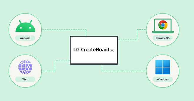 An illustration showing that LG CreateBoard Lab supports multiple operating systems, including Android, ChromeOS, and Windows.