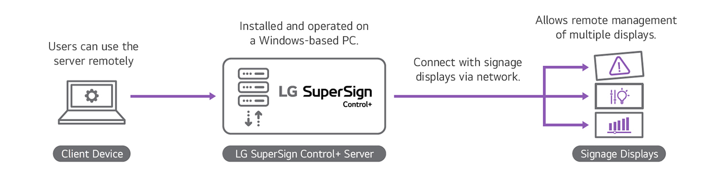 The configuration illustrates that multiple devices connected to the server equipped with the LG SuperSign Control+ solution are shown on the right, and they can be managed using a PC on the left.